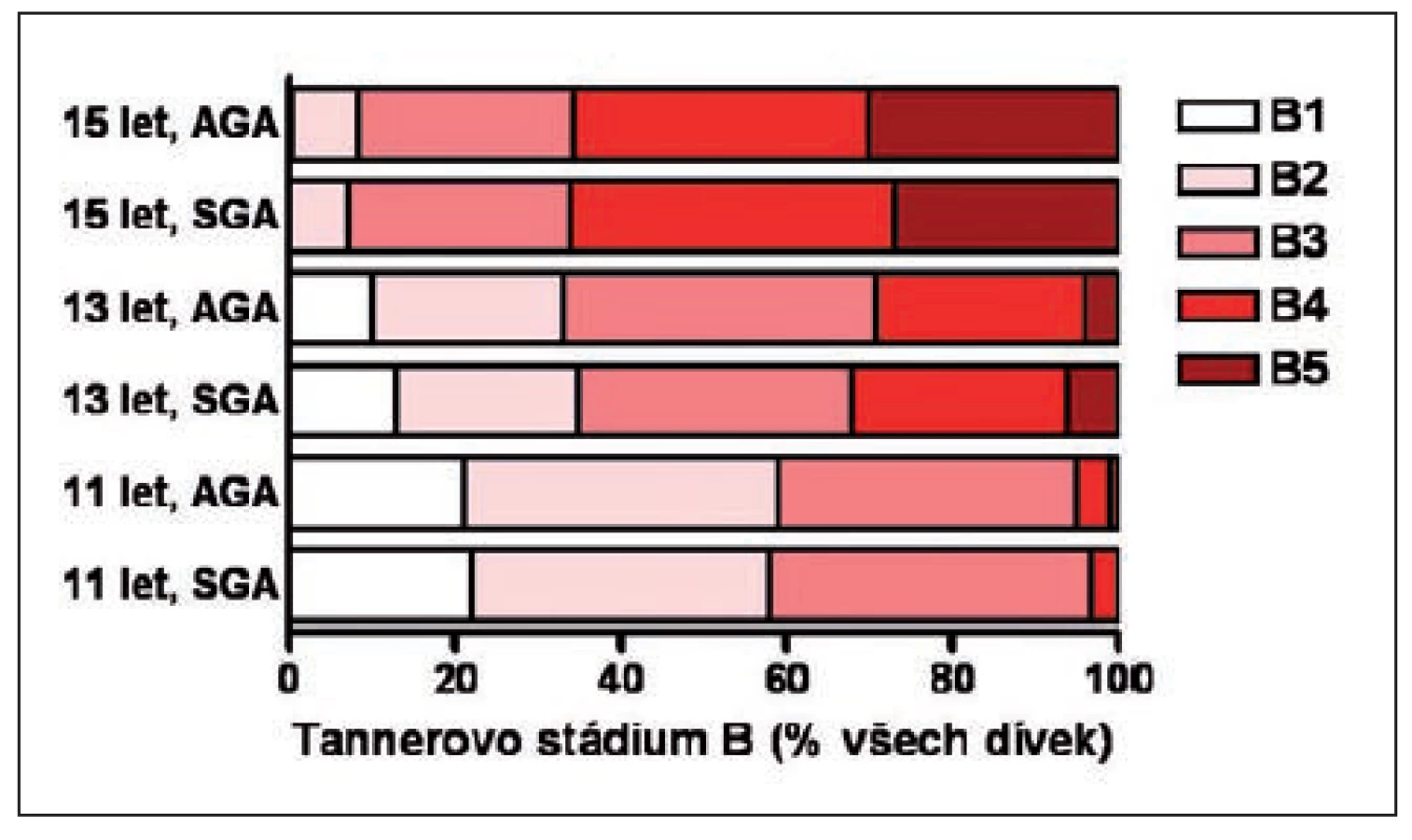 Tannerovo stadium vývoje prsů (B) u dívek narozených AGA a SGA ve věku 11, 13 a 15 let podle hodnocení praktickým lékařem pro děti a dorost.