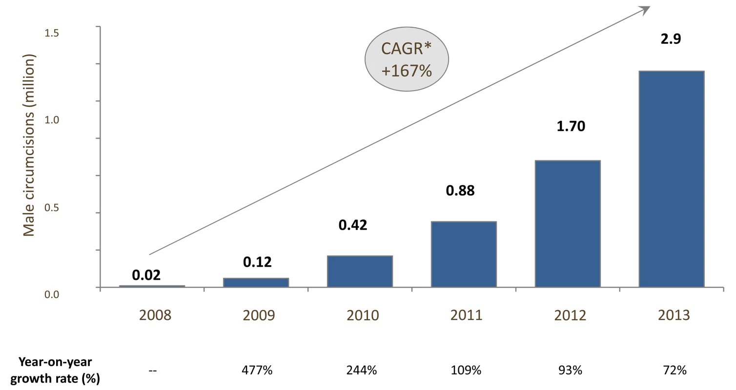 Scale-up of voluntary medical male circumcision program and coverage in 14 priority countries, aggregate, 2008–2013.