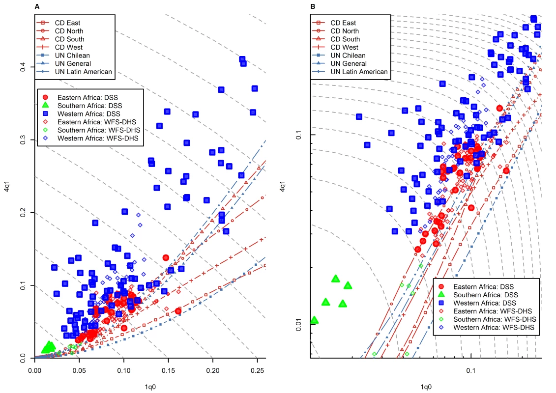 Relationship between <sub>1</sub><i>q</i><sub>0</sub> and <sub>4</sub><i>q</i><sub>1</sub> in DSS data versus WFS/DHS data for sub-Saharan African countries where DSS sites are located.