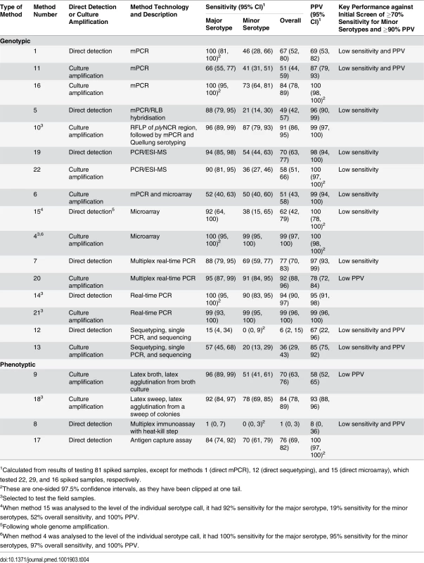 Performance of alternate serotyping methods when testing spiked samples.