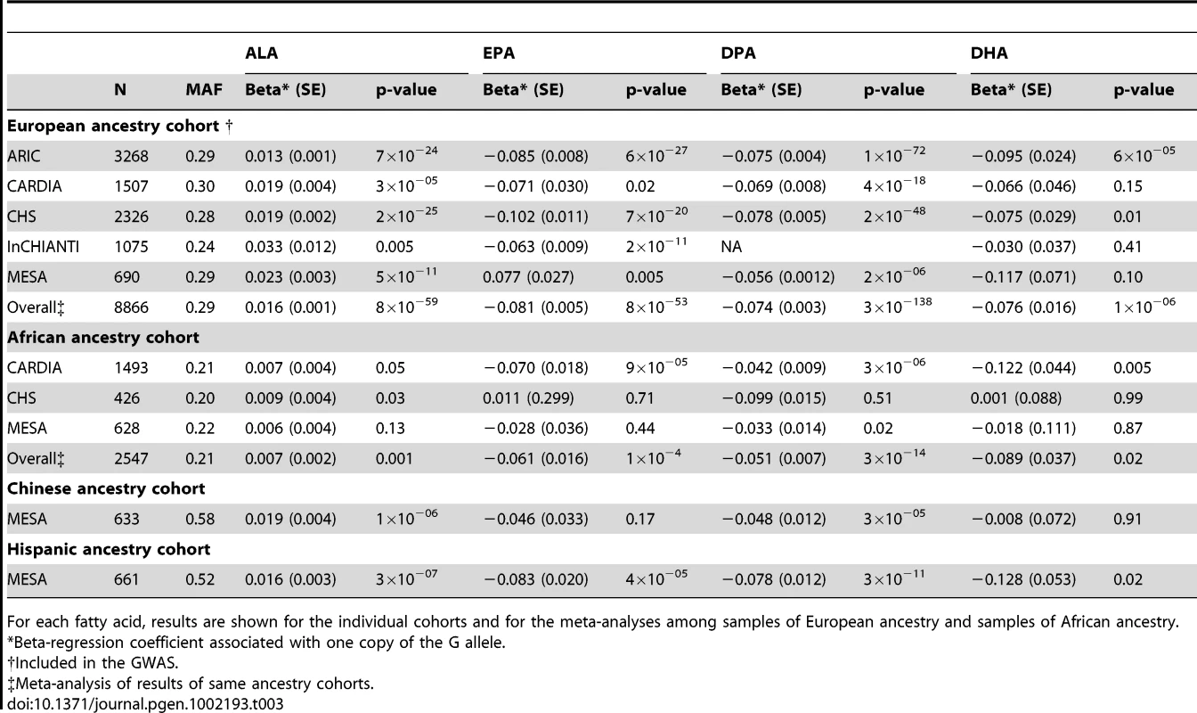 Associations of rs174548 (G allele) with n-3 polyunsaturated fatty acids in samples of different ancestries.