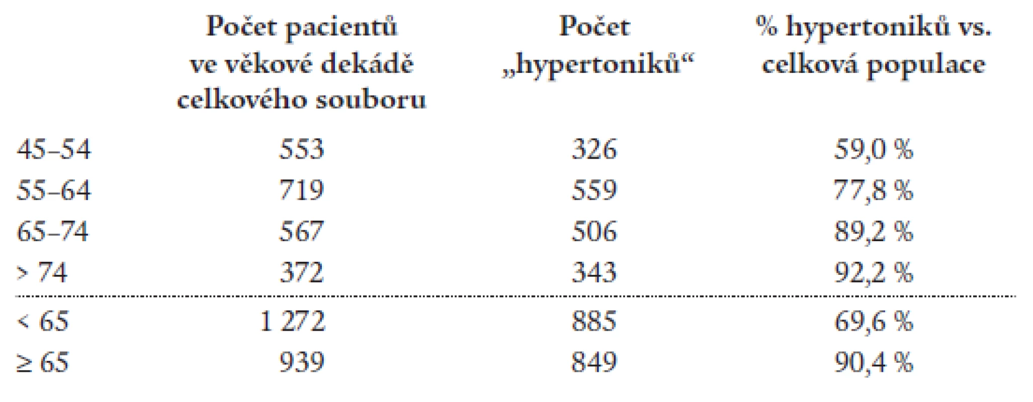Rozložení pacientů celkového souboru a pacientů s hypertenzí v závislosti na věku.
