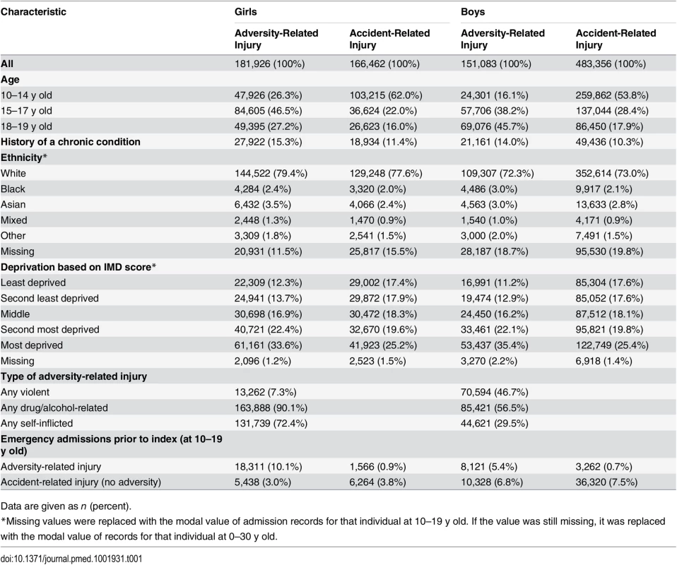 Characteristics at discharge from index emergency admission for injury.