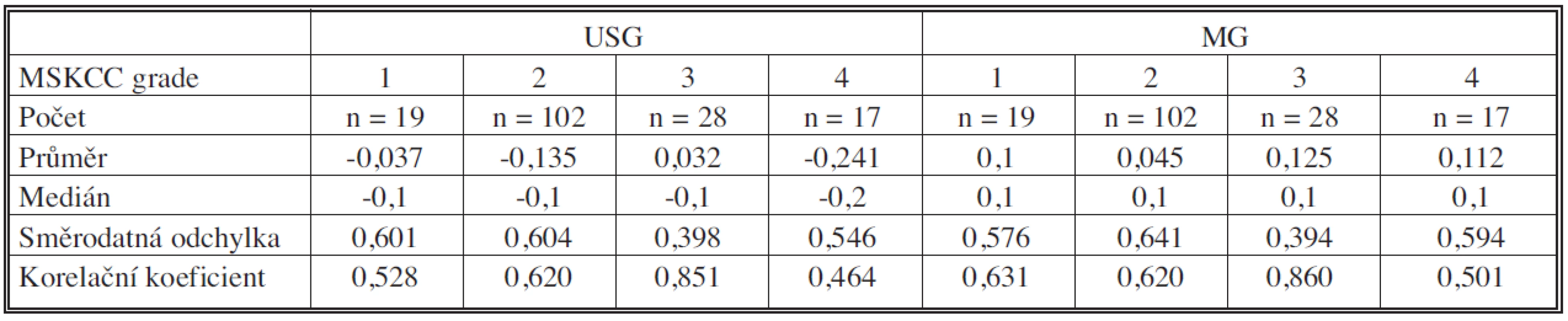 Srovnání výsledků USG a MG dle grade Memorial Sloan-Kettering Cancer Center (MSKCC) při hodnocení jaderné variability, 1 = G1, 2 = G2, 3 = G3, 4 = lobulární Ca
Tab. 2. Comparison between USG and MG results, according to the Memorial Sloan-Kettering Cancer Center (MSKCC) grading system in the assessment of nuclear variability, 1 = G1, 2 = G2, 3 = G3, 4 = lobular Ca