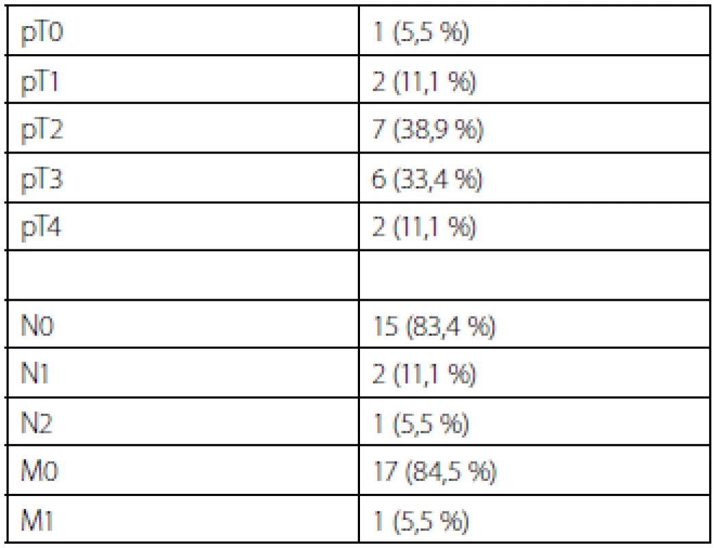 Patologický staging po radikální cystektomii s ortotopní náhradou „Mansoura pouch“
Tab. 2. Pathologic staging after radical cystectomy with orthotopic diversion „Mansoura pouch“