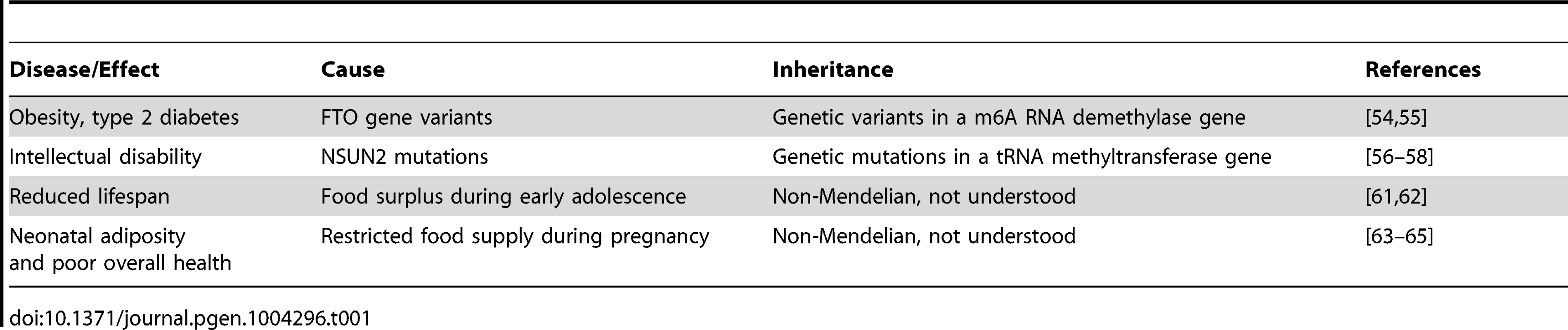 Potential links between heritable RNAs and human health and disease.