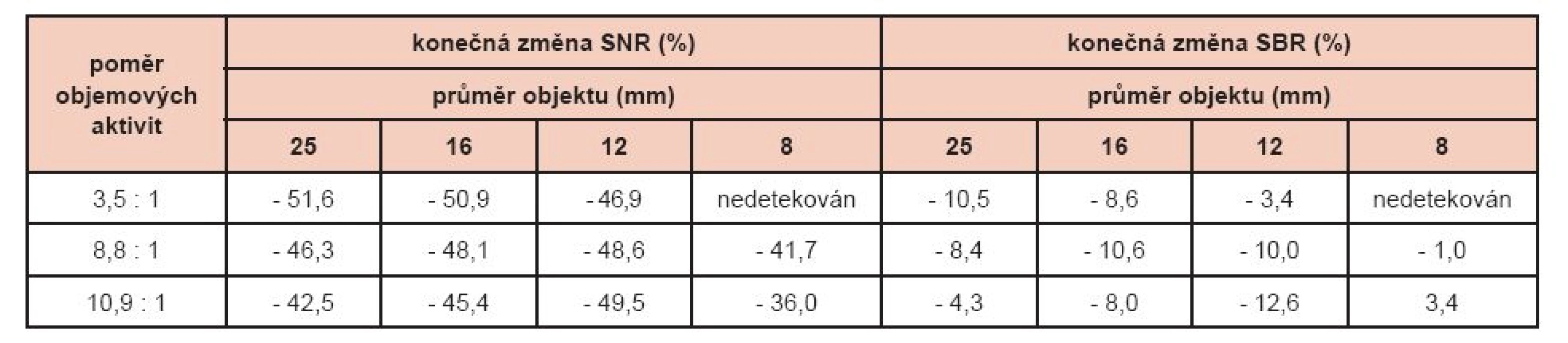 Procentuální změny SNR a SBR po úpravách fantomových dat pomocí navrženého algoritmu vůči výsledkům rekonstrukce Evolution for Bone.