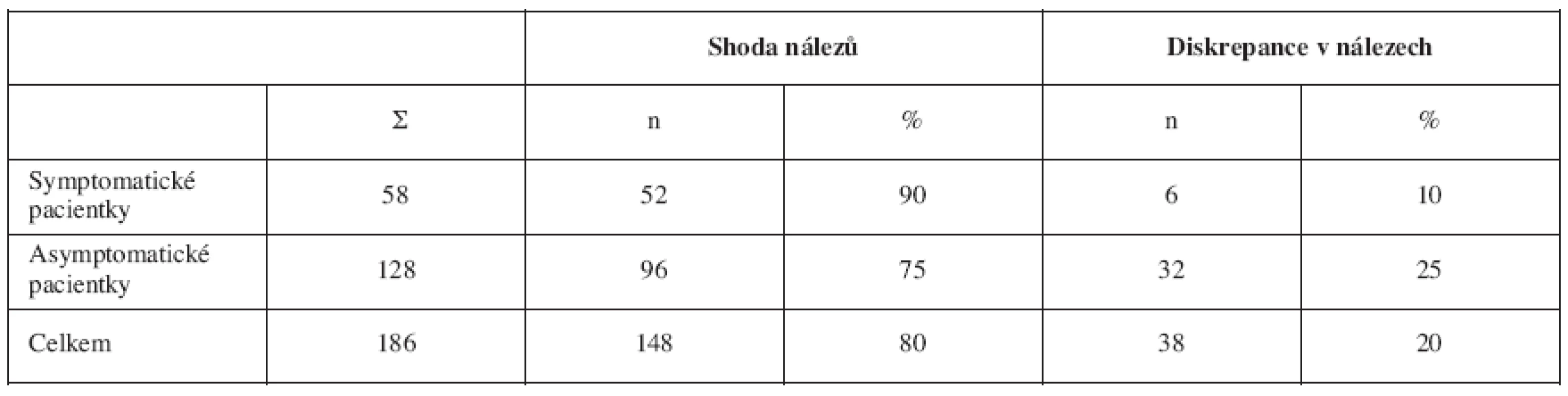 Komparace UZ a histopatologických nálezů