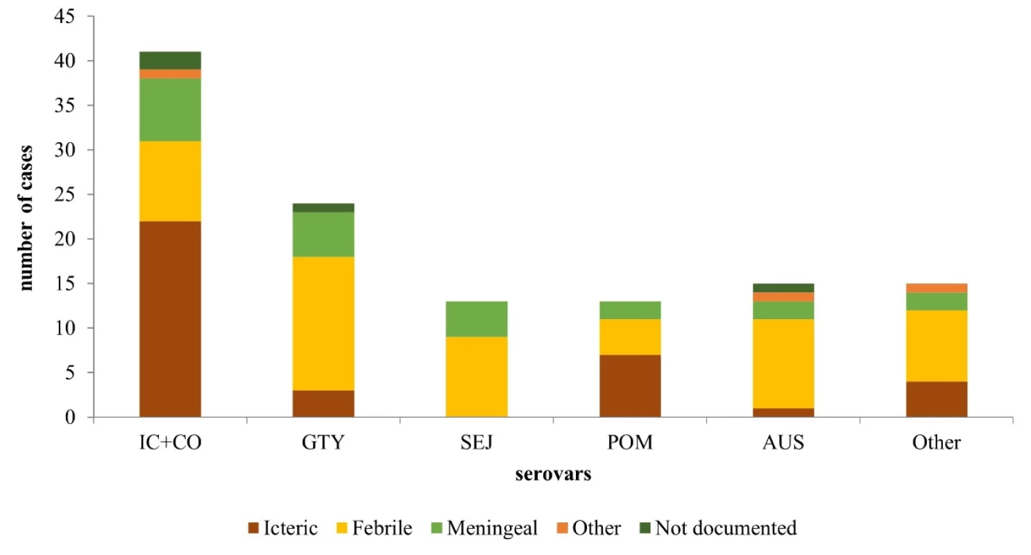 Proportion of human leptospirosis by clinical forms in Slovakia, 2008–2019