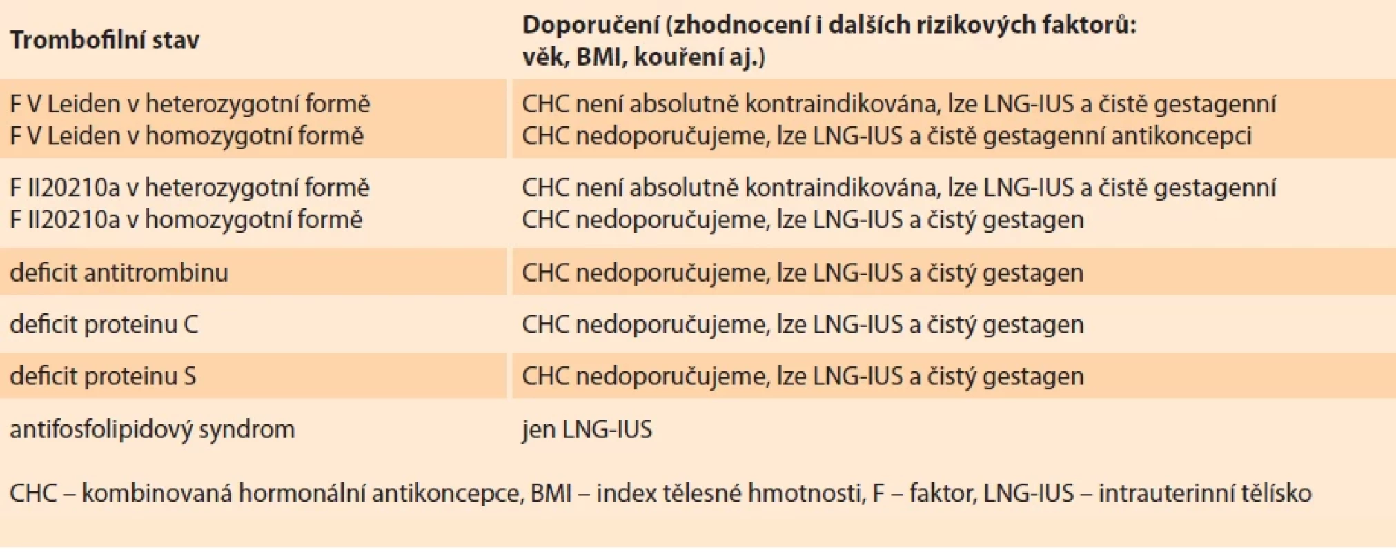 Trombofi lie – výběr antikoncepce z hematologického pohledu. Tab. 3. Thrombophilia – the choice of contraception from a hematological point of view.