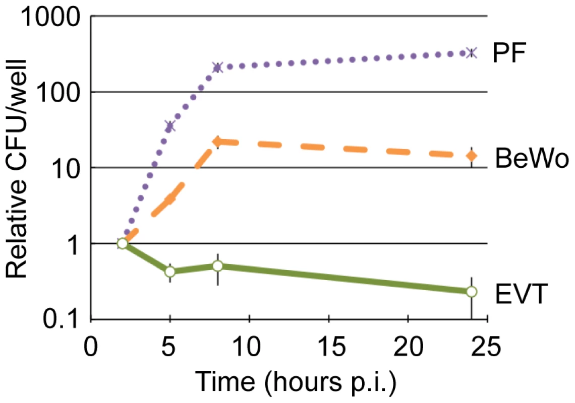 EVT restrict intracellular growth of <i>L. monocytogenes</i>.
