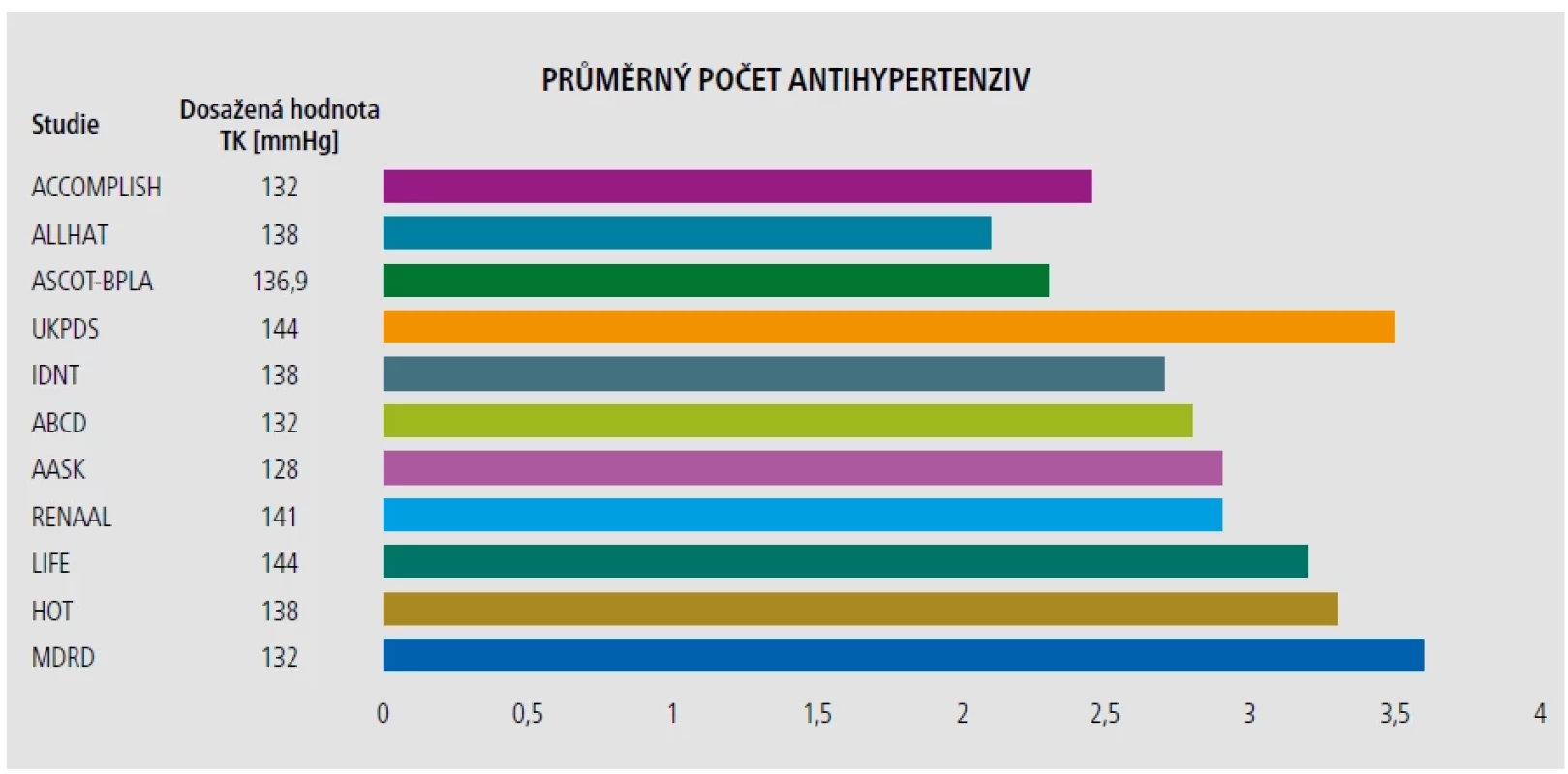 Počet antihypertenziv a dosažený systolický krevní tlak v hypertenzních studiích.