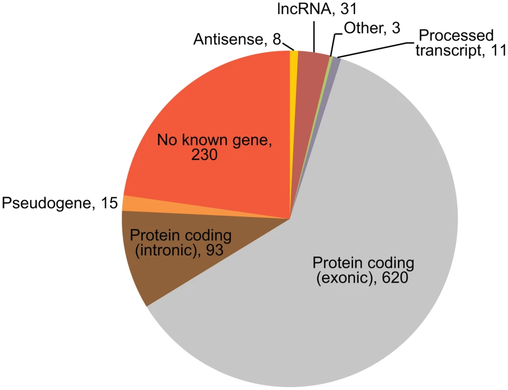 Mapping regions of <i>cis-</i>regulated tags.