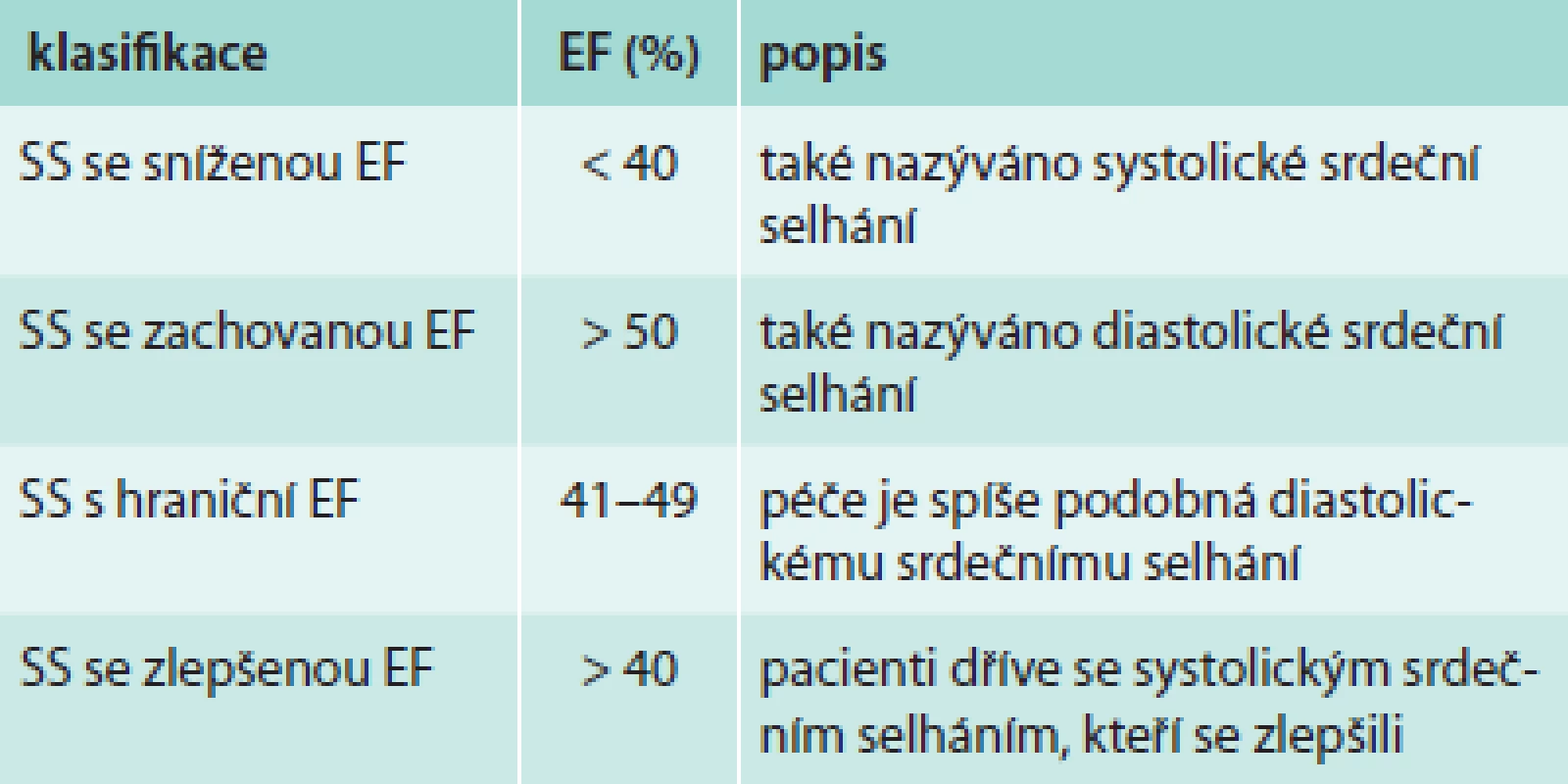 Dělení srdečního selhání podle ejekční frakce