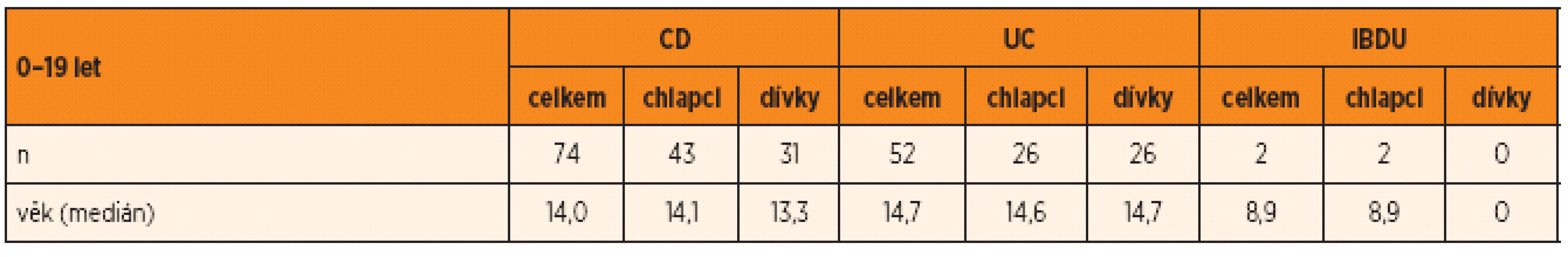 Demografické údaje souboru.