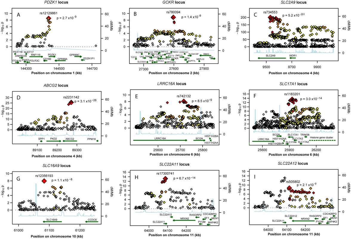 Regional association plots of nine urate loci.