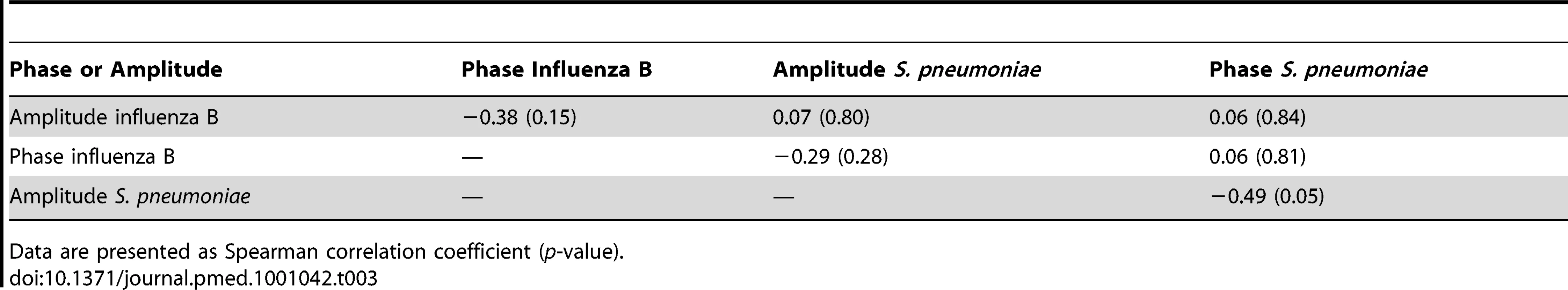 Spearman correlation coefficients for the association of phase and amplitude terms for influenza B and pneumococcal sine waves.