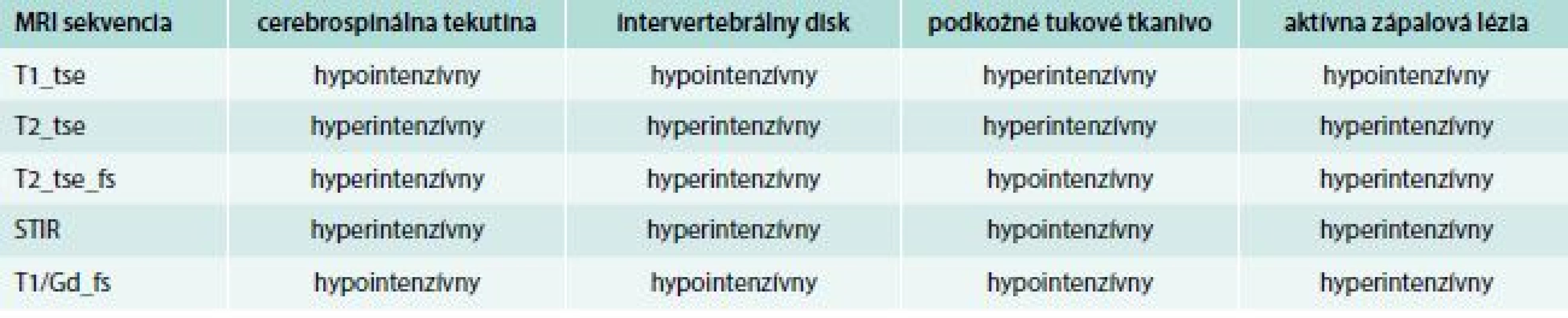MRI sekvencie používané v diagnostike SpA a intenzita signálu rôznych lézií. Upravené podľa [14]