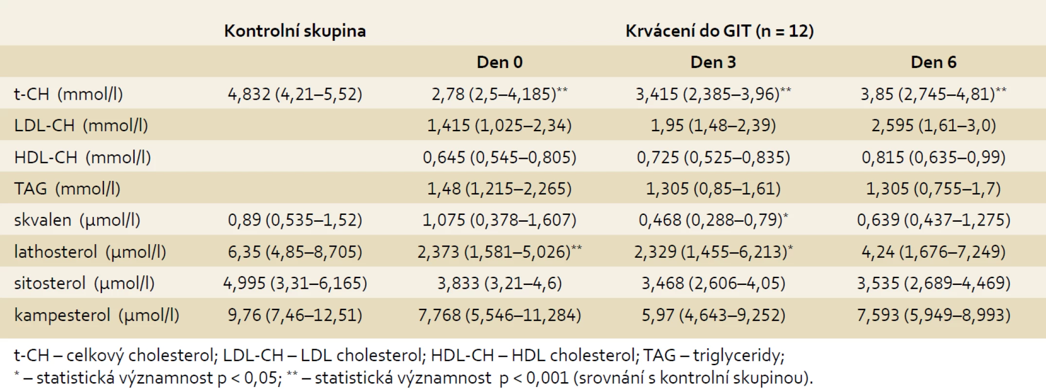 Plazmatické koncentrace lipidů a sterolů u pacientů s krvácením do GITu (n = 12).
Tab. 3. Plasmatic concentrations of lipids and sterols in patients with GI bleeding (n = 12).