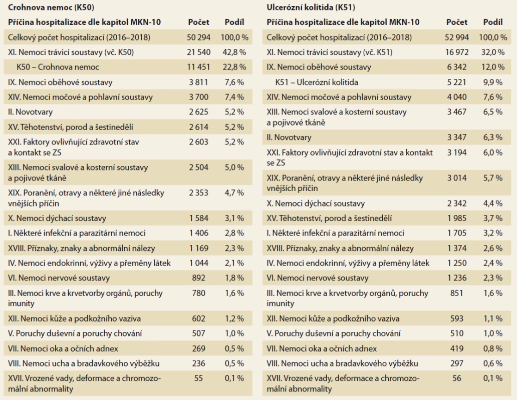 Hlavní důvody akutních hospitalizací u pacientů s IBD (2016-2018). Zdroj: NRHZS 2016-2018.<br>
Tab. 2. Main reasons for acute hospitalizations in patients with IBD (2016-2018). Source: NRRHS 2016-2018.