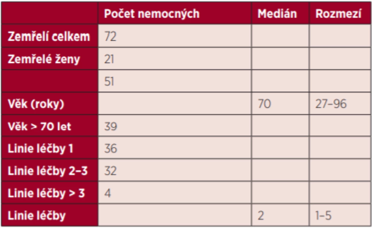 Charakteristika souboru zemřelých nemocných s NHL na HOK 