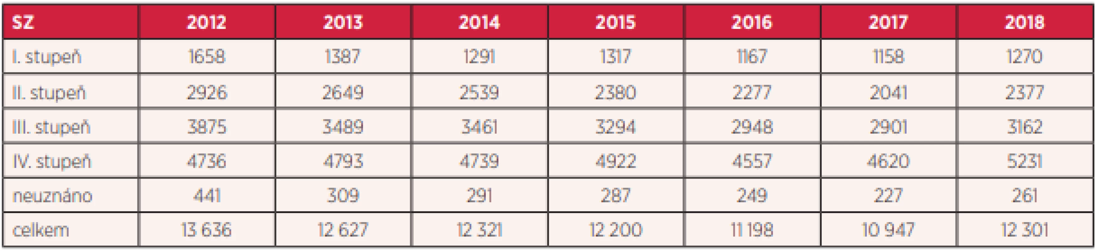 Počet posouzení stupňů závislosti u osob s demencí od 65 let (zdroj: ČSSZ 2019 (6))