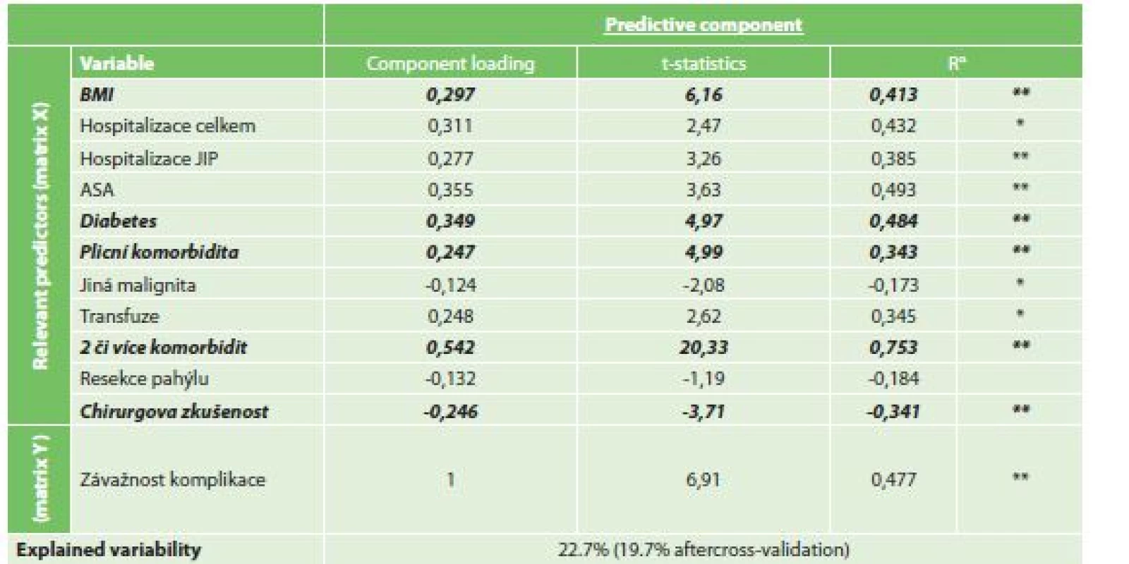 Vliv rizikových faktorů ke stupni závažnosti komplikace dle ASGS<br>
Tab. 7: Risk factors for complications severity