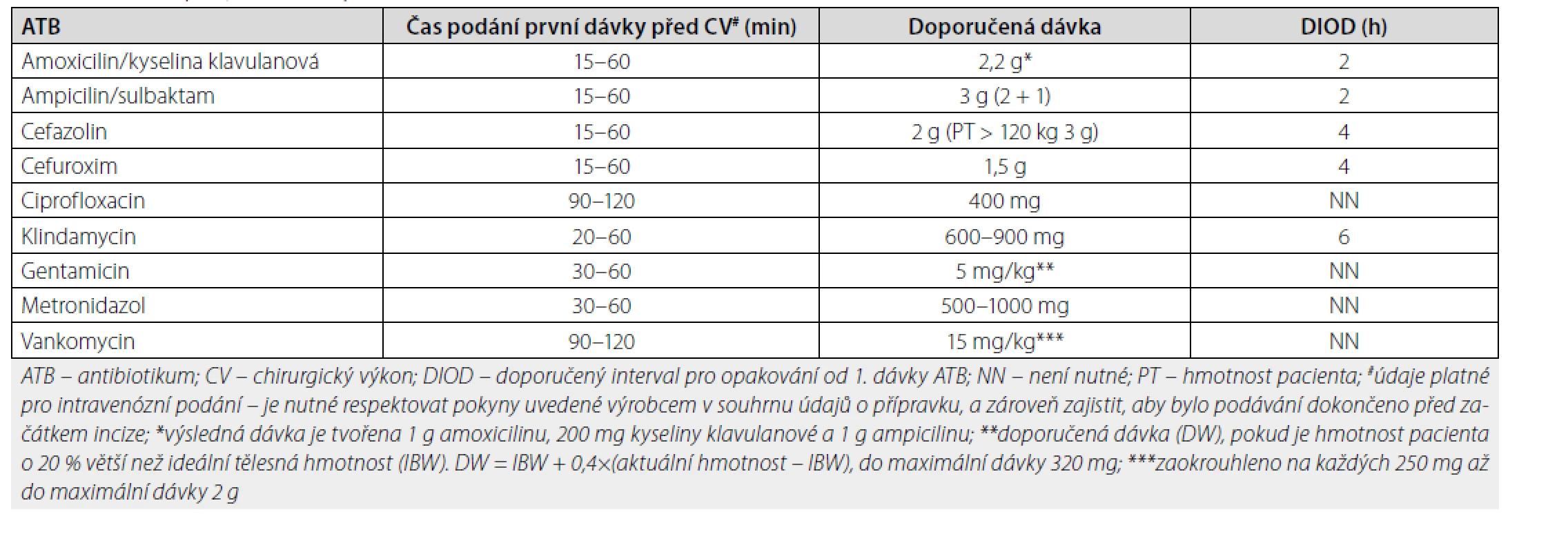 Přehled profylaktického použití ATB [2, 5, 7, 9, 10]