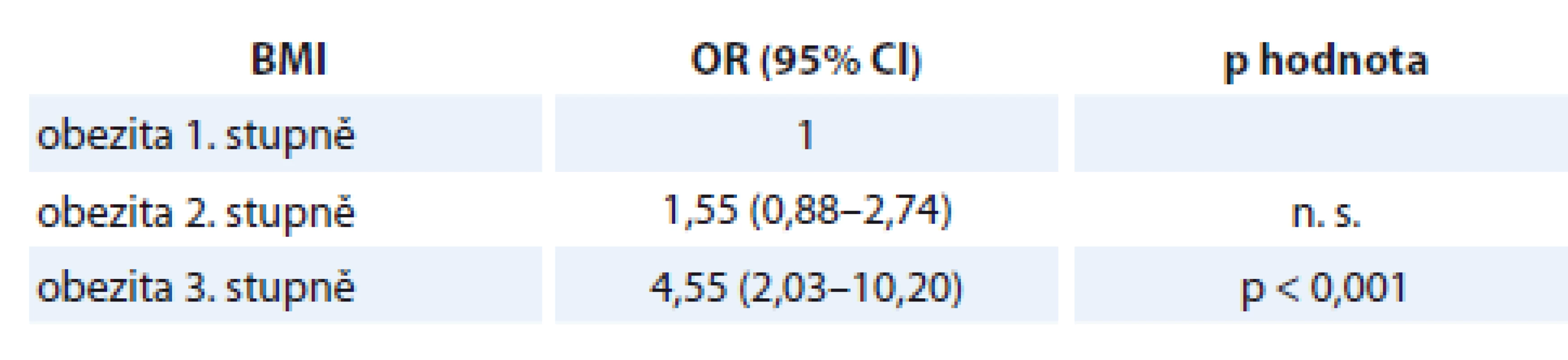 Šance na endometriální adenokarcinom u žen s obezitou 1. stupně vůči ženám
s obezitou vyššího stupně.