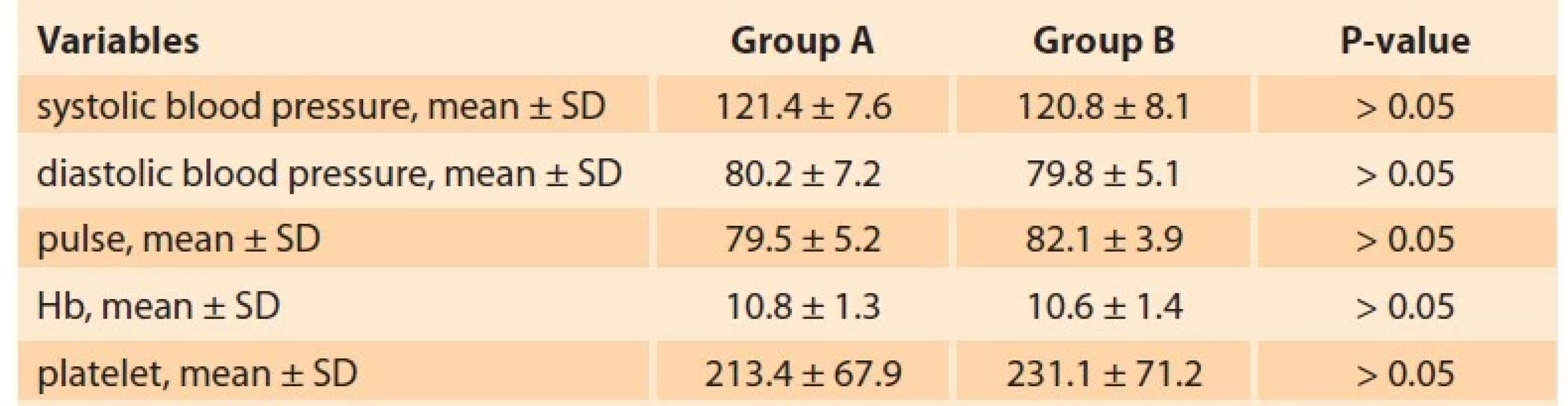 Comparison between the two studied groups regarding blood pressure
and pulse.<br>
Tab. 2. Srovnání mezi dvěma zkoumanými skupinami z hlediska krevního tlaku
a pulzu.