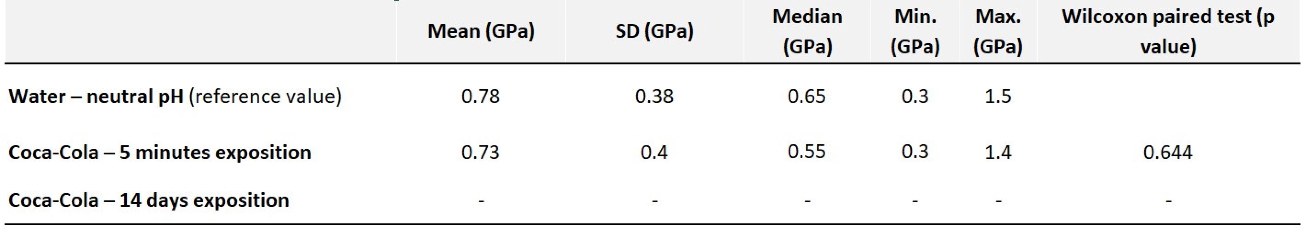 Values of average hardness along with statistical evaluation – Harvard Ionoresin Fill
