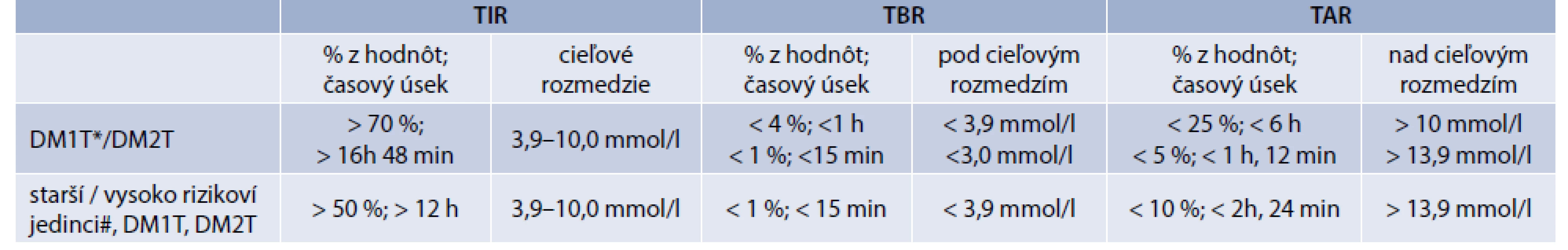 Odporúčania pre zhodnotenie cieľovej glykemickej kontroly pri CGM u dospelých s DM1T a DM2T.
Upravené podľa [60]