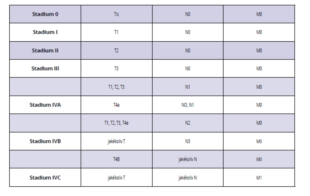 Rozdělení karcinomu dutiny ústní a orofaryngu pomocí TNM klasifikace do jednotlivých stadií<br>
Tab. 1 Classification of oral and oropharyngeal carcinoma stages according to TNM classification