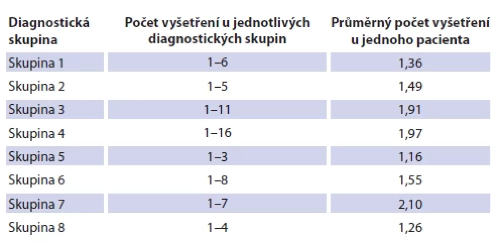 Počty opakovaných vyšetření u jednotlivých diagnostických skupin
a průměrný počet vyšetření na jednoho pacienta. <br> 
Tab. 5. Number of repeated examinations for individual diagnostic groups
and average number of examinations per patient.