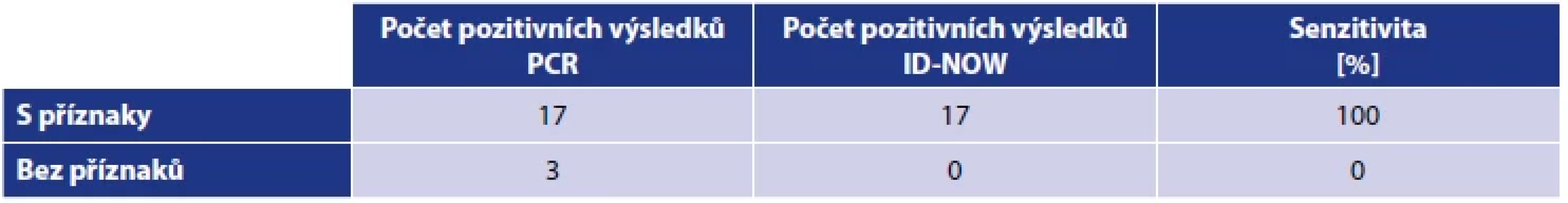 Porovnání výsledků ID-NOW a PCR v závislosti na výskytu příznaků <br> 
Tab. 3. Comparison of the ID-NOW and PCR results by the presence of symptoms