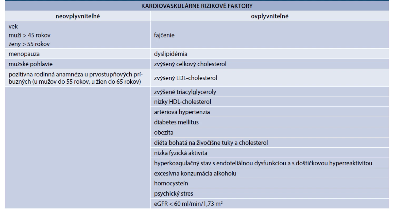 Tab. 13.1 | Rizikové kardiovaskulárne rizikové faktory (rizikové faktory aterosklerózy)