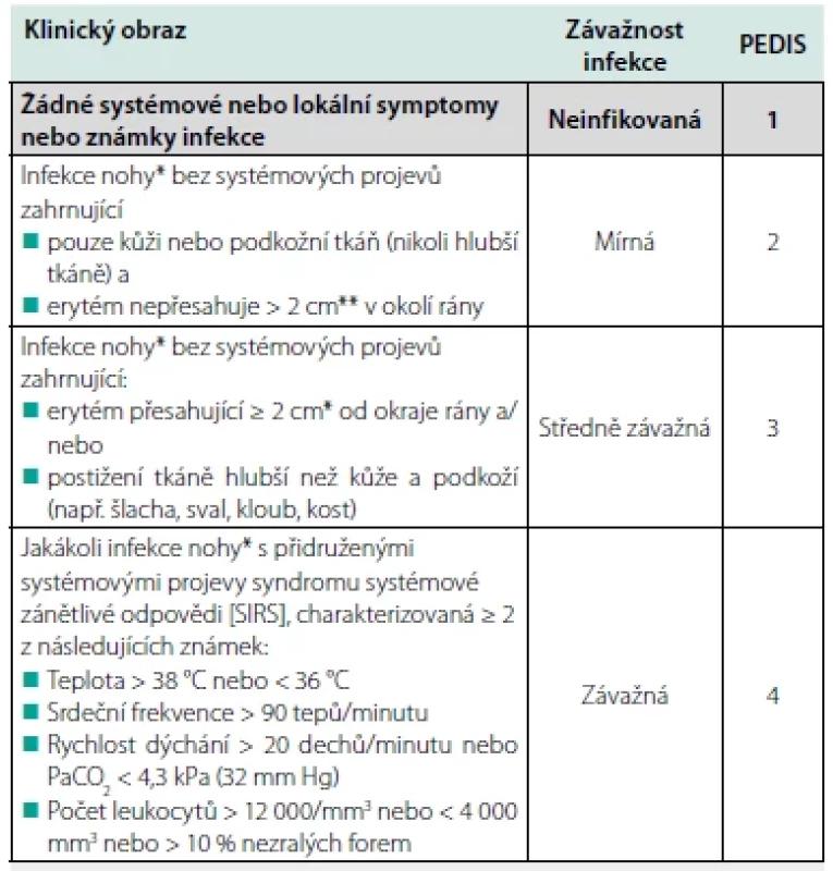 IWGDF/IDSA klasifikace (1)