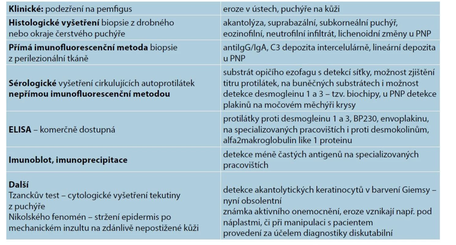 Diagnostický postup