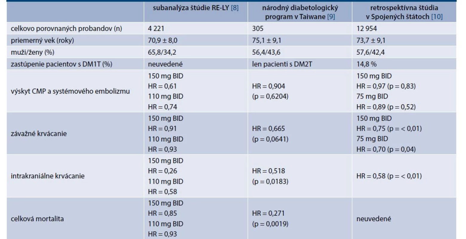 Sumarizácia štúdií porovnávajúcich liečbu dabigatranom a warfarínom u pacientov s diabetes
mellitus