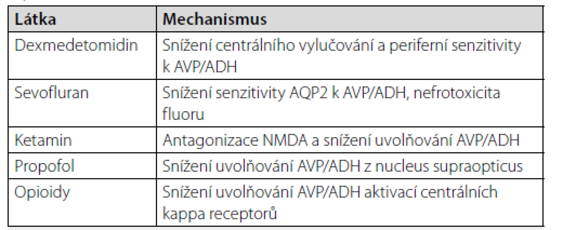 Mechanismy vzniku perioperačního diabetes insipidus u jednotlivých
látek