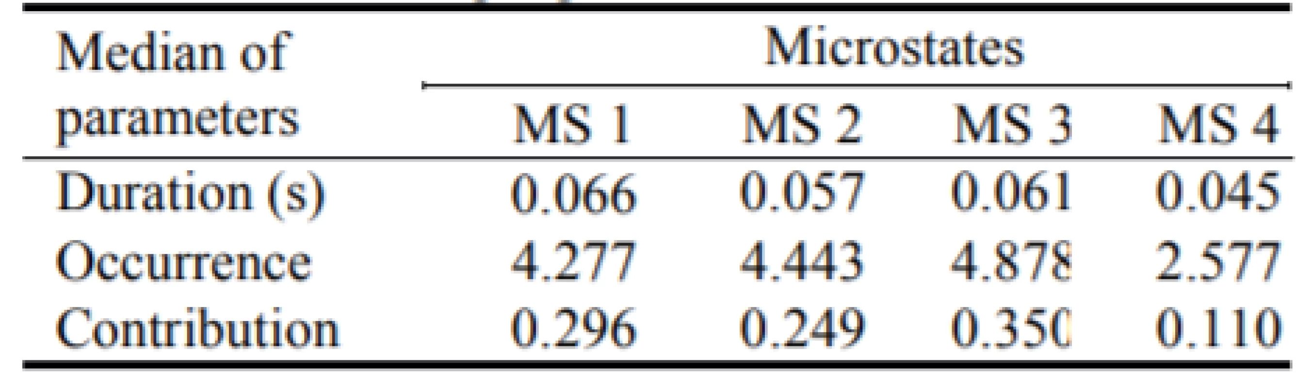 The medians of the parameters for all four
microstates in non-epileptic control.