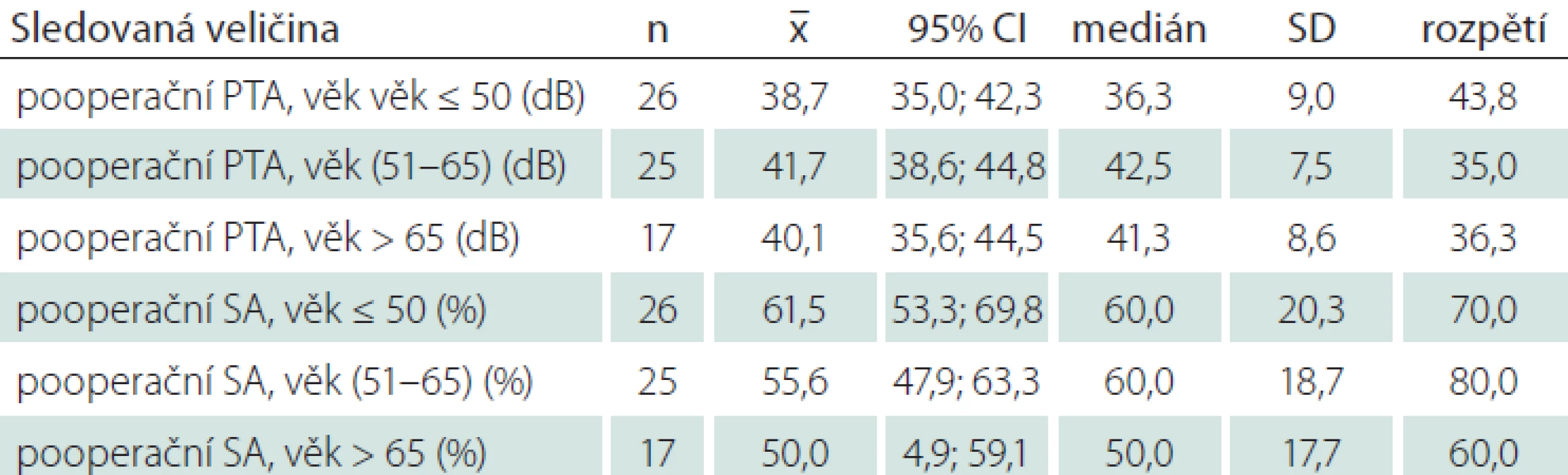 Číselné charakteristiky tónové (PTA) a slovní (SA) pooperační audiometrie
pro pacienty rozdělené dle věku.