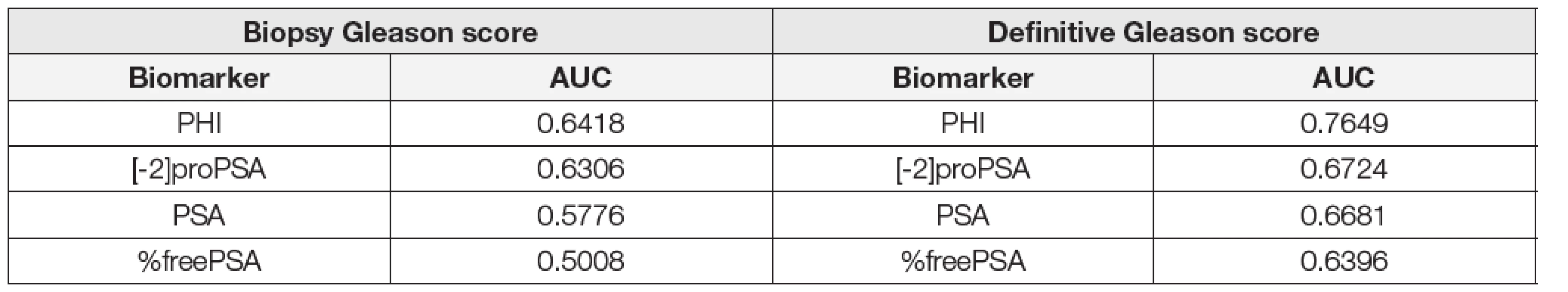 Area under the curve according to the biopsy Gleason score (GS6 vs GS≥7) and definitive Gleason score after radical
prostatectomy (GS6 vs GS≥7).