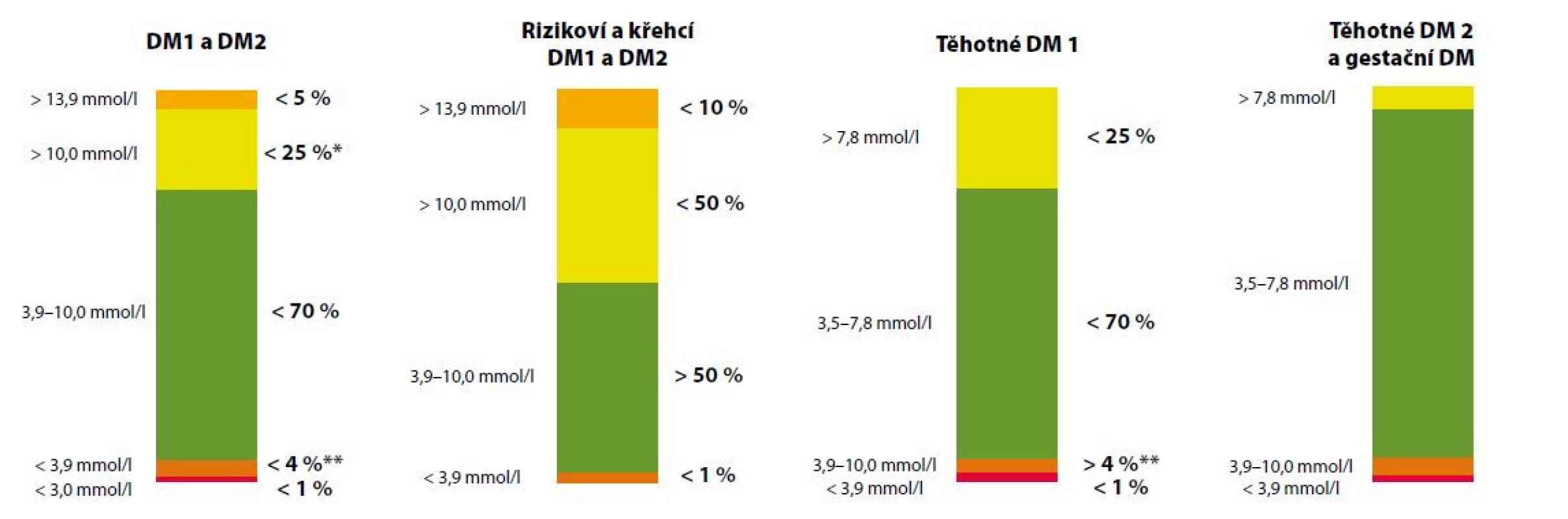 Doporučené cílové hodnoty, resp. čas strávený v jednotlivých rozmezích u různých subpopulací pacientů s DM dle mezinárodního konsenzu.
Převzato a upraveno podle Battelino et al. Diabetes Care. 2019;42:1593-1603