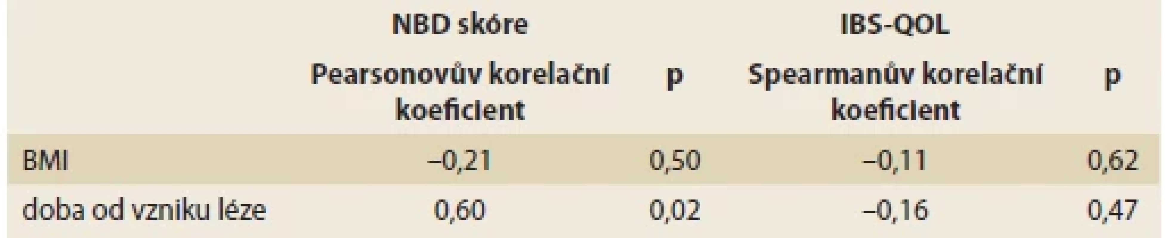 Statistická závislost mezi proměnnými. <br> 
Tab. 2. Statistical dependence between variables.