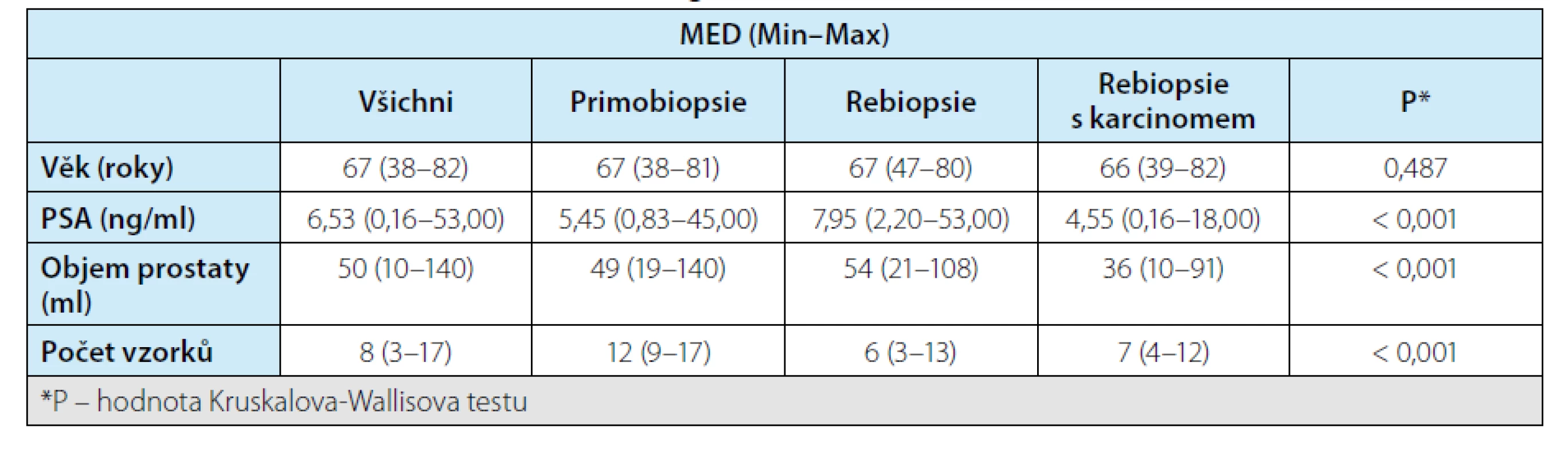 Parametry souboru pacientů medián (MED) a rozpětí, tj. minimum a maximum<br>
Tab. 1. Patient characteristics (median and range, i. e., minimum and maximum)