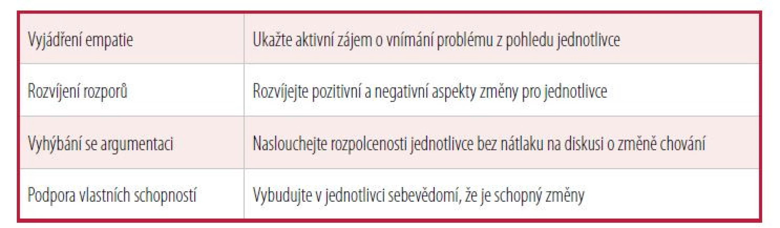 Principy motivačního rozhovoru. [Upraveno podle 18]