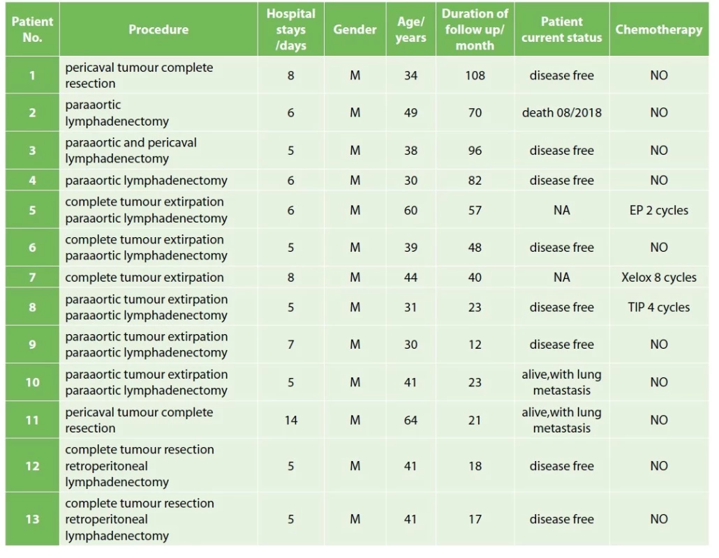 Patients’ hospital stay and basic follow-up data