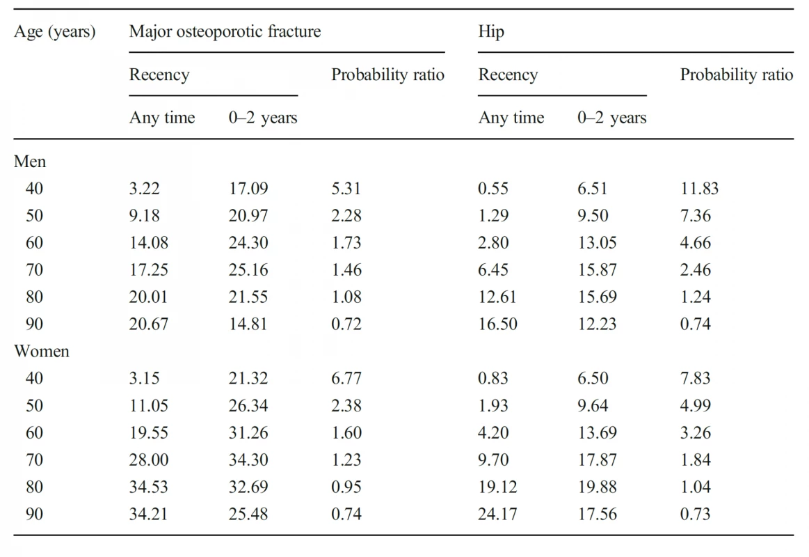 Ten-year probability of a
major osteoporotic fracture and
hip fracture (%) in men and
women with a prior fragility
fracture (any site irrespective of
its recency), probabilities for a
recent clinical hip fracture (within
2 years) and the ratio between 10-
year probabilities by age