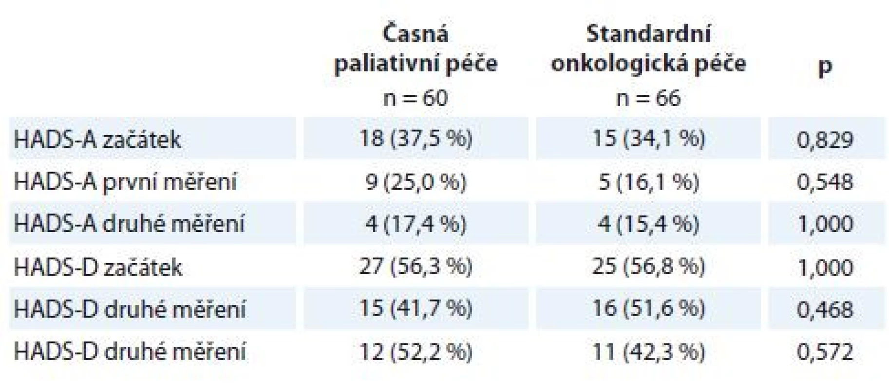 Prevalence symptomů úzkosti a deprese dle HADS v intervenční a kontrolní
skupině.